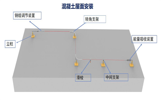 屋面钢缆水一生命线防坠系统