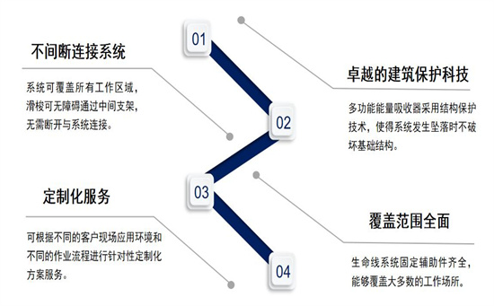 屋面钢缆水一生命线防坠系统